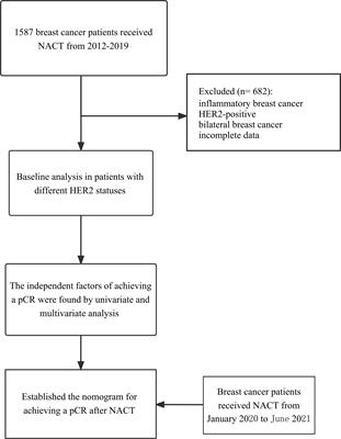 Frontiers | Efficacy Evaluation Of Neoadjuvant Chemotherapy In Patients ...